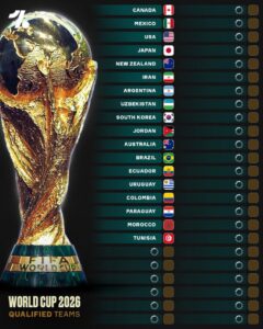 2026 FIFA World Cup: 18 Nations Already Qualified as Historic 48-Team Tournament Nears